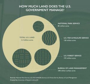 Land Government Management graphic